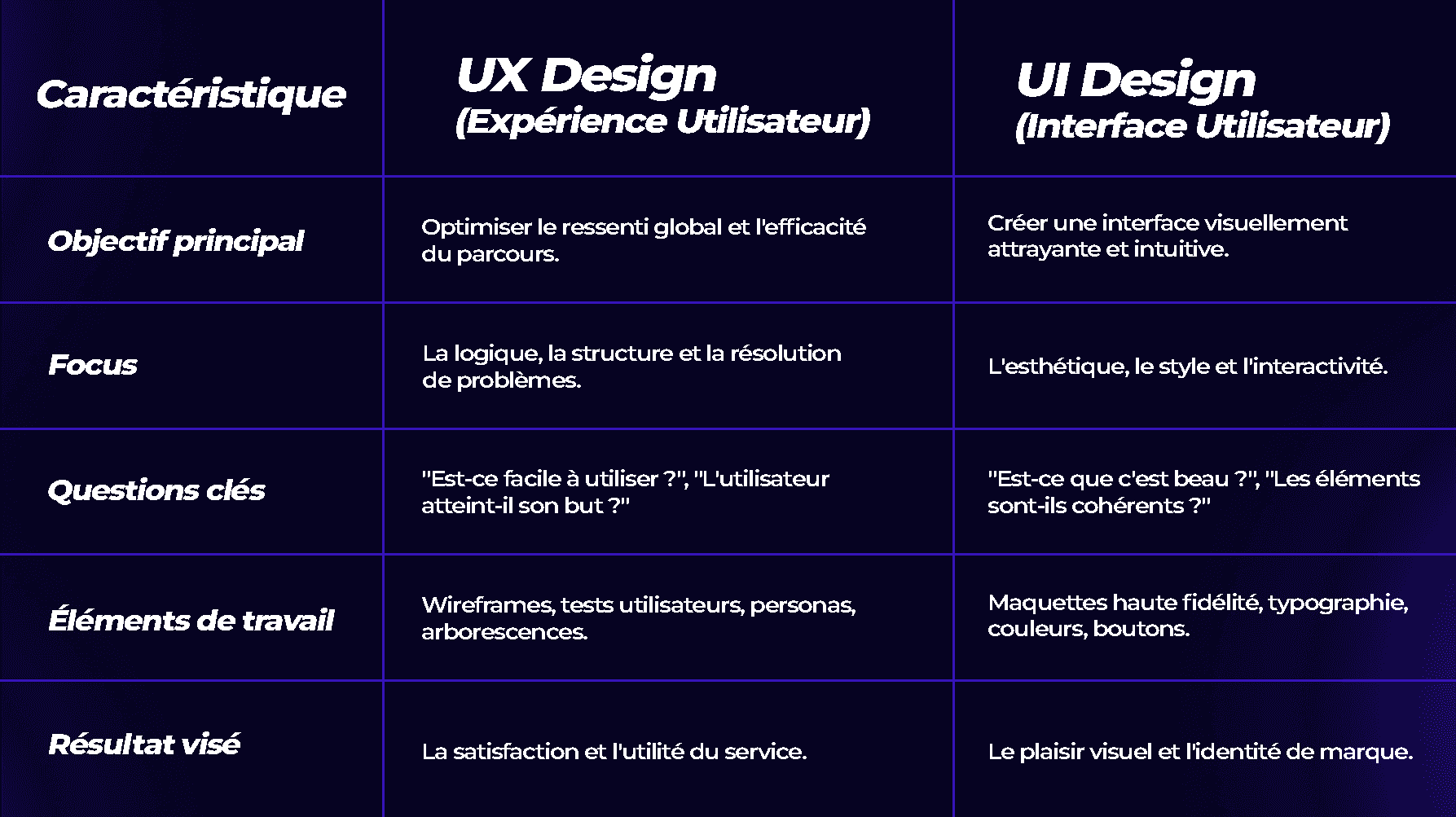 Comprendre la différence entre UX DESIGN et UI DESIGN
